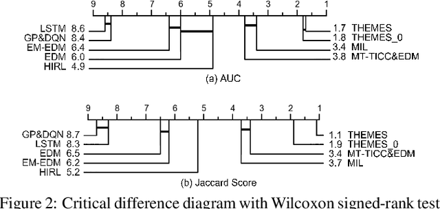 Figure 3 for An Offline Time-aware Apprenticeship Learning Framework for Evolving Reward Functions