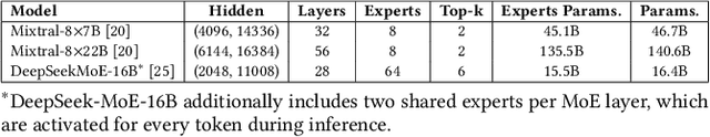 Figure 2 for Bandwidth-Efficient Adaptive Mixture-of-Experts via Low-Rank Compensation