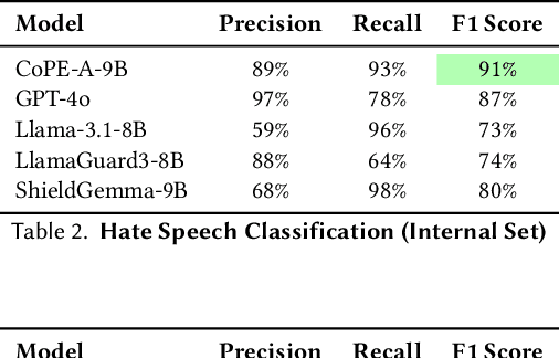 Figure 4 for CoPE: A Small Language Model for Steerable and Scalable Content Labeling