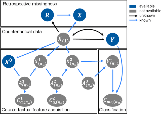Figure 1 for Evaluation of Active Feature Acquisition Methods for Static Feature Settings
