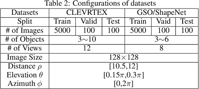 Figure 3 for Improving Viewpoint-Independent Object-Centric Representations through Active Viewpoint Selection