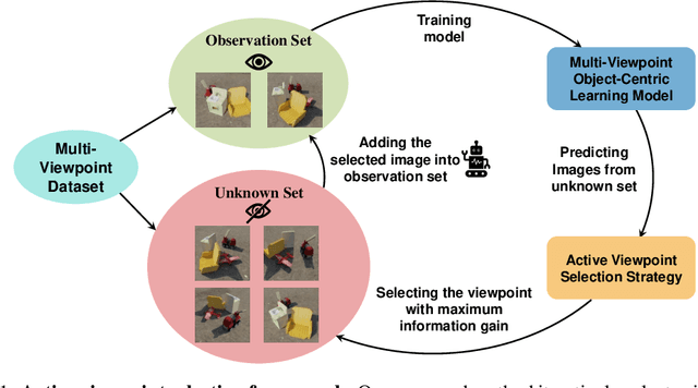 Figure 1 for Improving Viewpoint-Independent Object-Centric Representations through Active Viewpoint Selection