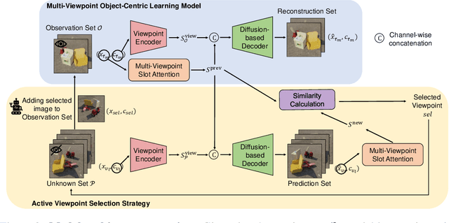 Figure 2 for Improving Viewpoint-Independent Object-Centric Representations through Active Viewpoint Selection