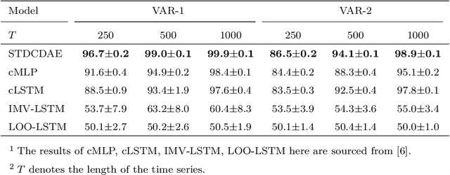 Figure 2 for A Deep Spatio-Temporal Architecture for Dynamic Effective Connectivity Network Analysis Based on Dynamic Causal Discovery