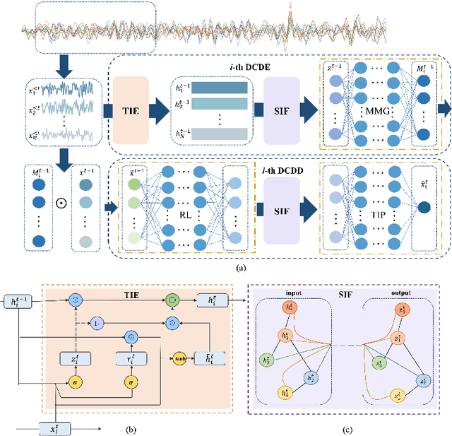 Figure 1 for A Deep Spatio-Temporal Architecture for Dynamic Effective Connectivity Network Analysis Based on Dynamic Causal Discovery