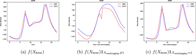 Figure 3 for Regionally Additive Models: Explainable-by-design models minimizing feature interactions