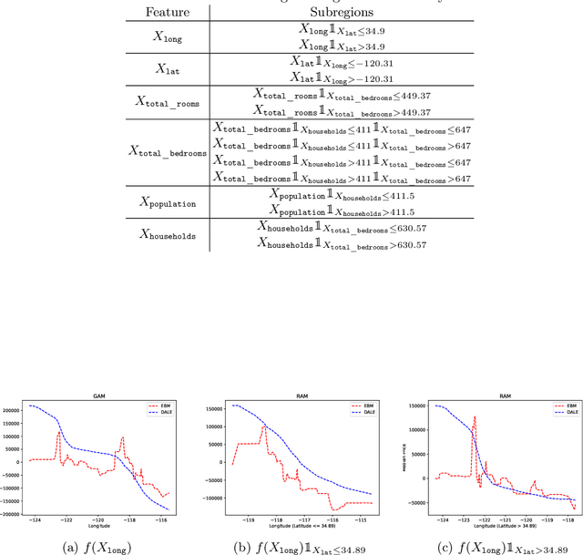 Figure 4 for Regionally Additive Models: Explainable-by-design models minimizing feature interactions