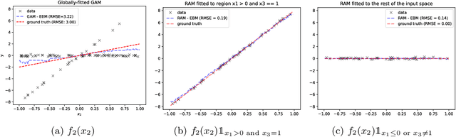 Figure 1 for Regionally Additive Models: Explainable-by-design models minimizing feature interactions