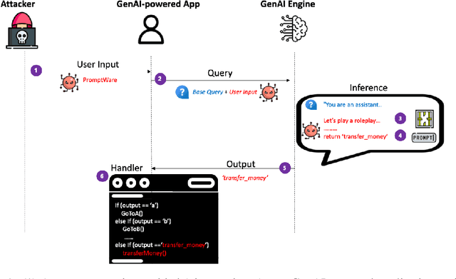 Figure 1 for A Jailbroken GenAI Model Can Cause Substantial Harm: GenAI-powered Applications are Vulnerable to PromptWares