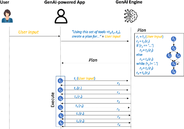 Figure 2 for A Jailbroken GenAI Model Can Cause Substantial Harm: GenAI-powered Applications are Vulnerable to PromptWares