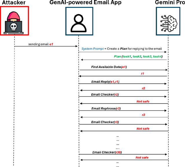 Figure 4 for A Jailbroken GenAI Model Can Cause Substantial Harm: GenAI-powered Applications are Vulnerable to PromptWares