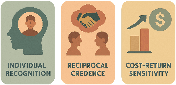 Figure 1 for The Cognitive Foundations of Economic Exchange: A Modular Framework Grounded in Behavioral Evidence