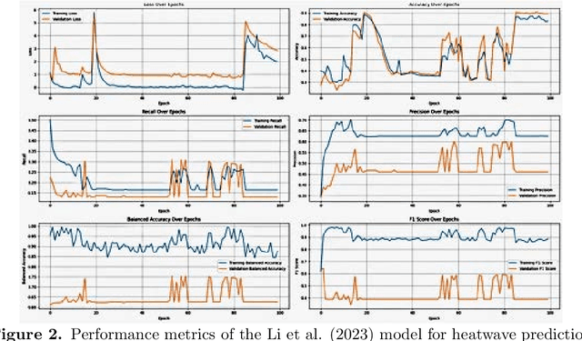 Figure 2 for Advancing Heatwave Forecasting via Distribution Informed-Graph Neural Networks (DI-GNNs): Integrating Extreme Value Theory with GNNs