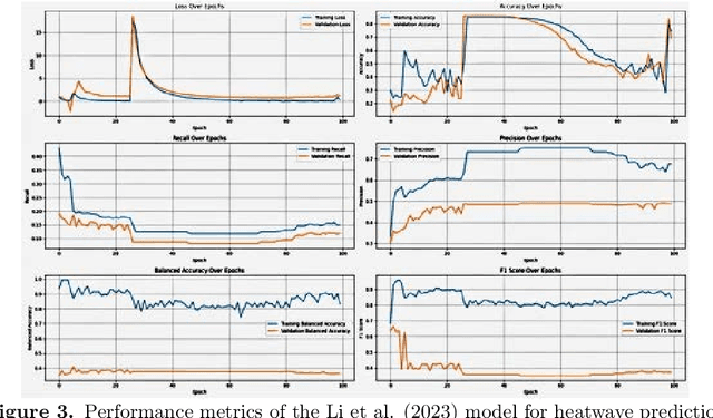 Figure 4 for Advancing Heatwave Forecasting via Distribution Informed-Graph Neural Networks (DI-GNNs): Integrating Extreme Value Theory with GNNs