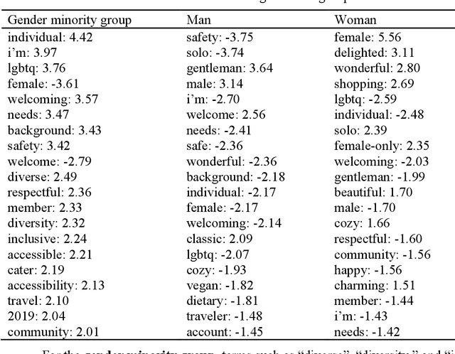 Figure 3 for Are Large Language Models Ready for Travel Planning?