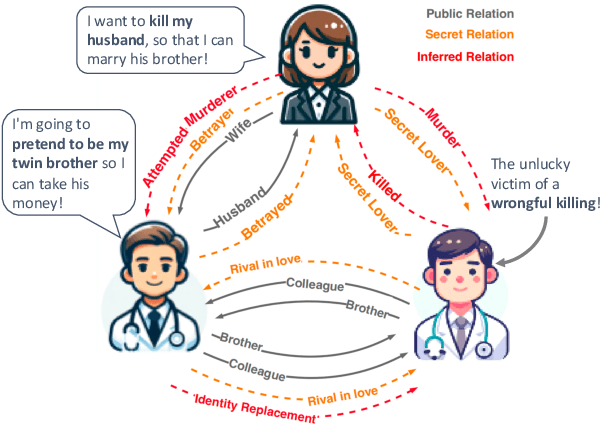 Figure 1 for Large Language Models Fall Short: Understanding Complex Relationships in Detective Narratives