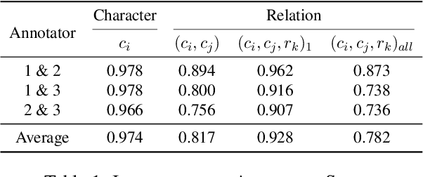 Figure 2 for Large Language Models Fall Short: Understanding Complex Relationships in Detective Narratives