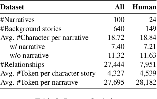 Figure 4 for Large Language Models Fall Short: Understanding Complex Relationships in Detective Narratives