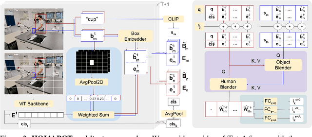 Figure 1 for HOI4ABOT: Human-Object Interaction Anticipation for Human Intention Reading Collaborative roBOTs