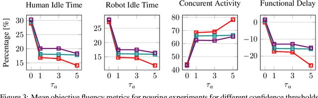 Figure 4 for HOI4ABOT: Human-Object Interaction Anticipation for Human Intention Reading Collaborative roBOTs