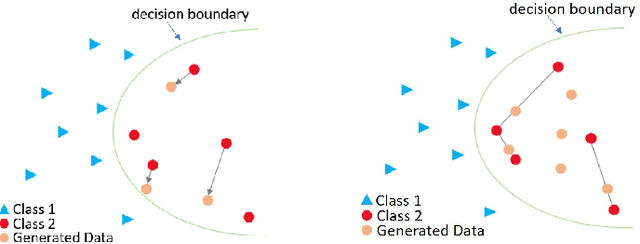 Figure 2 for Data Augmentation for Multivariate Time Series Classification: An Experimental Study