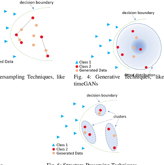 Figure 4 for Data Augmentation for Multivariate Time Series Classification: An Experimental Study