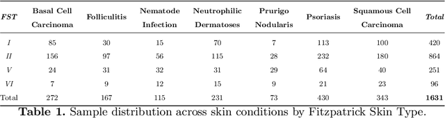 Figure 2 for From Majority to Minority: A Diffusion-based Augmentation for Underrepresented Groups in Skin Lesion Analysis