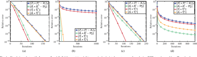 Figure 1 for Low-Tubal-Rank Tensor Recovery via Factorized Gradient Descent