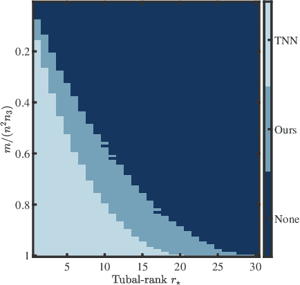 Figure 2 for Low-Tubal-Rank Tensor Recovery via Factorized Gradient Descent