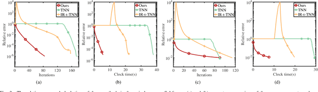 Figure 3 for Low-Tubal-Rank Tensor Recovery via Factorized Gradient Descent