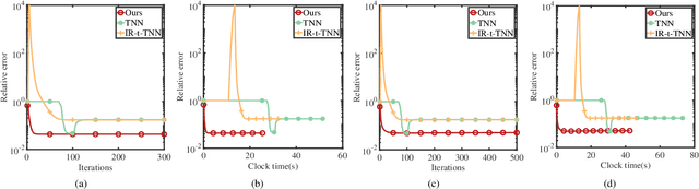 Figure 4 for Low-Tubal-Rank Tensor Recovery via Factorized Gradient Descent