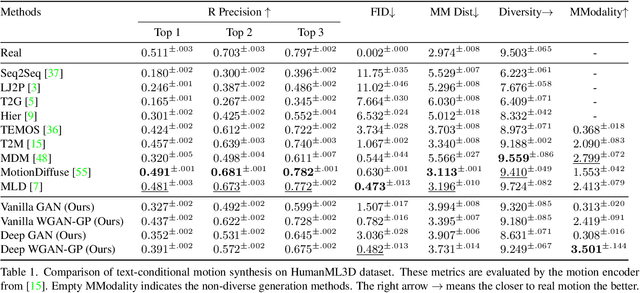 Figure 2 for LS-GAN: Human Motion Synthesis with Latent-space GANs