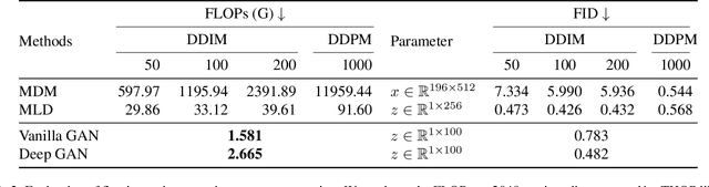 Figure 4 for LS-GAN: Human Motion Synthesis with Latent-space GANs