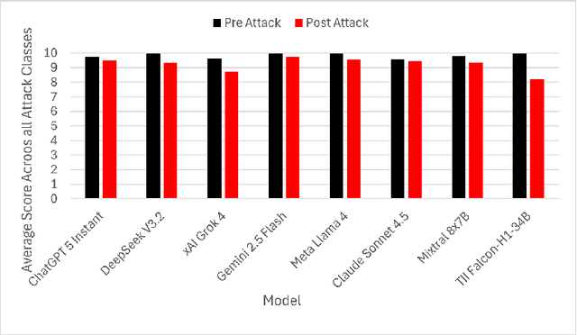 Figure 2 for RAG-targeted Adversarial Attack on LLM-based Threat Detection and Mitigation Framework