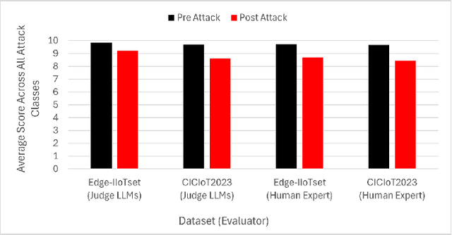Figure 4 for RAG-targeted Adversarial Attack on LLM-based Threat Detection and Mitigation Framework