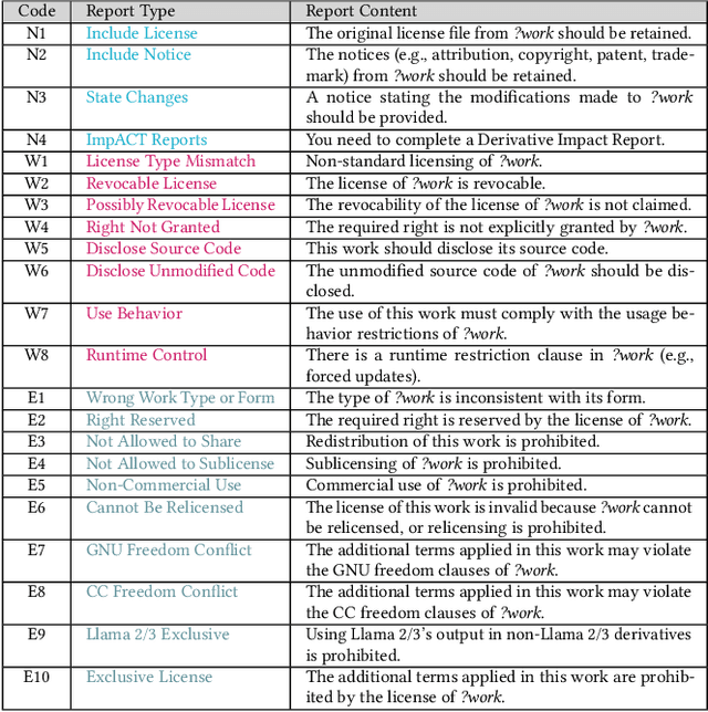 Figure 4 for "They've Stolen My GPL-Licensed Model!": Toward Standardized and Transparent Model Licensing