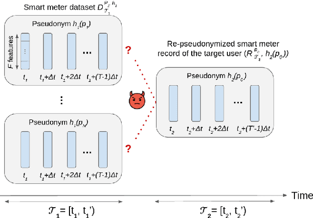 Figure 1 for Re-pseudonymization Strategies for Smart Meter Data Are Not Robust to Deep Learning Profiling Attacks