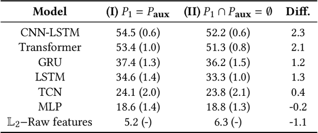 Figure 2 for Re-pseudonymization Strategies for Smart Meter Data Are Not Robust to Deep Learning Profiling Attacks