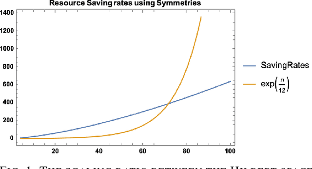 Figure 1 for Benchmarking variational quantum circuits with permutation symmetry