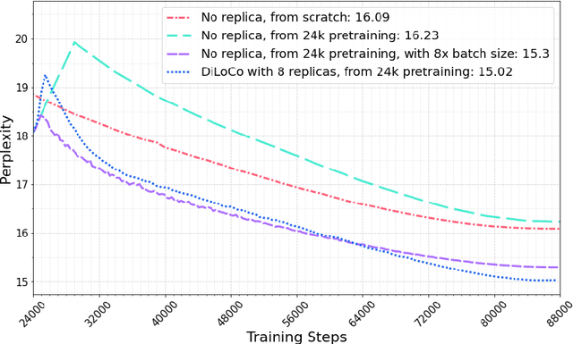 Figure 3 for DiLoCo: Distributed Low-Communication Training of Language Models