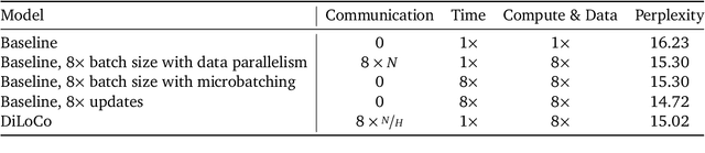 Figure 4 for DiLoCo: Distributed Low-Communication Training of Language Models