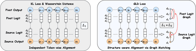 Figure 1 for InfiGFusion: Graph-on-Logits Distillation via Efficient Gromov-Wasserstein for Model Fusion