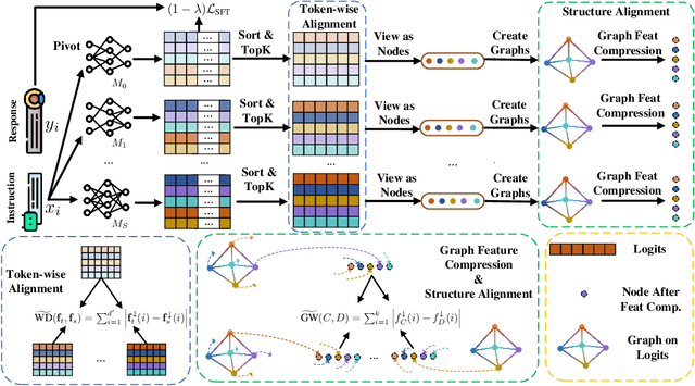 Figure 2 for InfiGFusion: Graph-on-Logits Distillation via Efficient Gromov-Wasserstein for Model Fusion