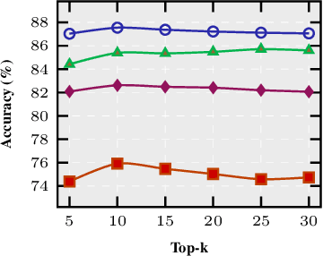 Figure 4 for InfiGFusion: Graph-on-Logits Distillation via Efficient Gromov-Wasserstein for Model Fusion