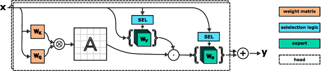 Figure 1 for SwitchHead: Accelerating Transformers with Mixture-of-Experts Attention