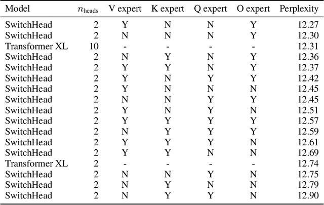 Figure 2 for SwitchHead: Accelerating Transformers with Mixture-of-Experts Attention