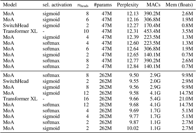 Figure 3 for SwitchHead: Accelerating Transformers with Mixture-of-Experts Attention