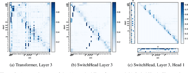 Figure 4 for SwitchHead: Accelerating Transformers with Mixture-of-Experts Attention