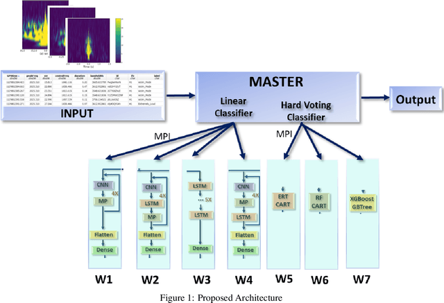 Figure 1 for Efficient Machine Learning Ensemble Methods for Detecting Gravitational Wave Glitches in LIGO Time Series