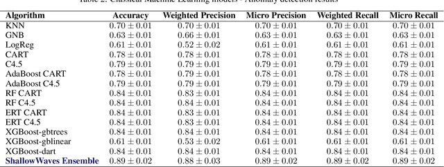 Figure 3 for Efficient Machine Learning Ensemble Methods for Detecting Gravitational Wave Glitches in LIGO Time Series